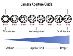 How Aperture Works
